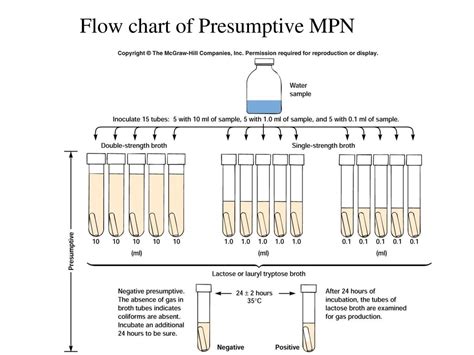 mpn microbiology|Most Probable Number (MPN) Test for Water Quality.